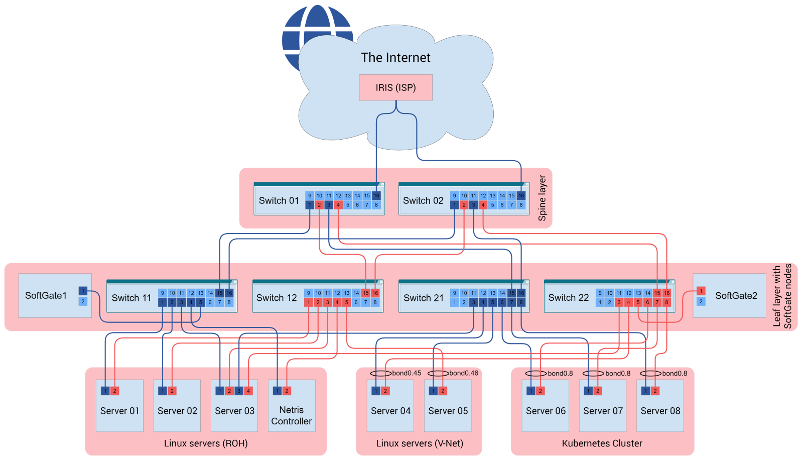 Sandbox Topology